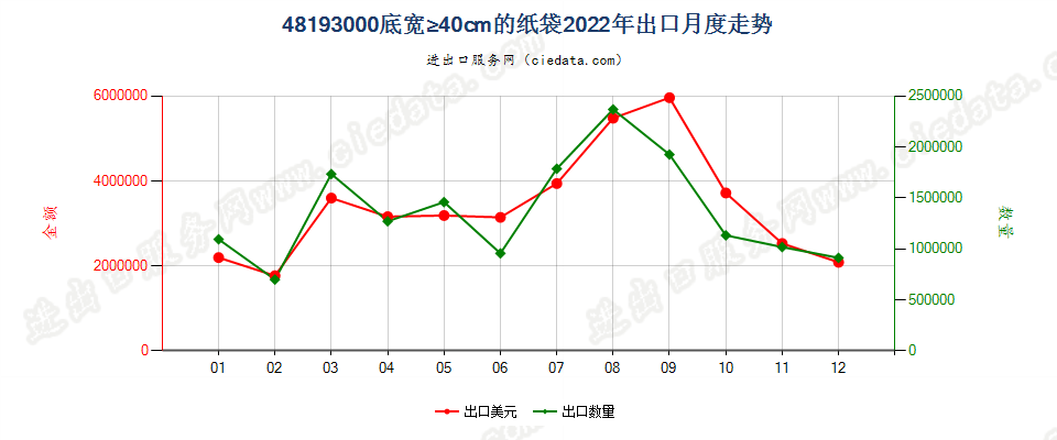 48193000底宽≥40cm的纸袋出口2022年月度走势图