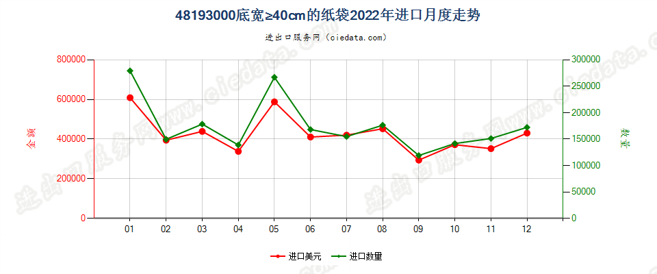 48193000底宽≥40cm的纸袋进口2022年月度走势图