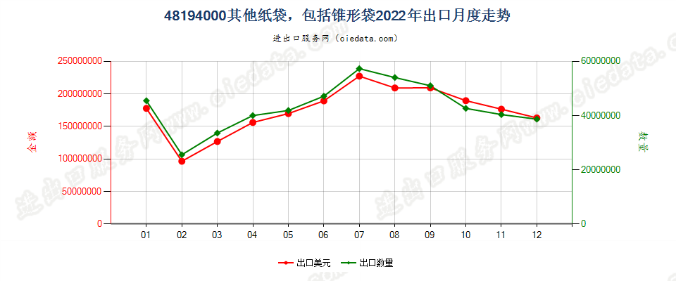 48194000其他纸袋，包括锥形袋出口2022年月度走势图