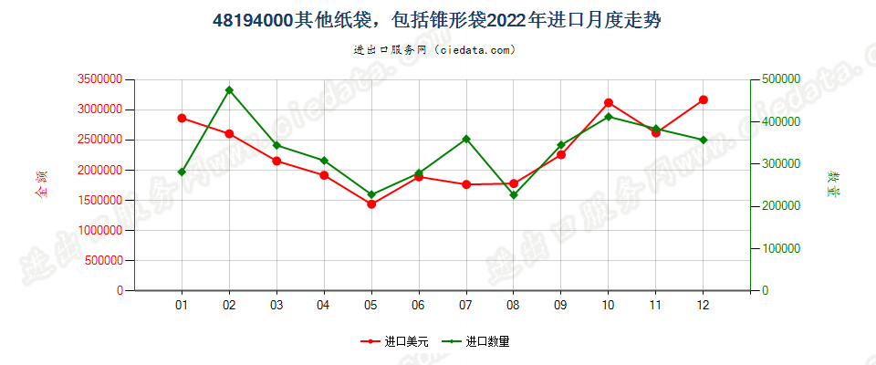 48194000其他纸袋，包括锥形袋进口2022年月度走势图