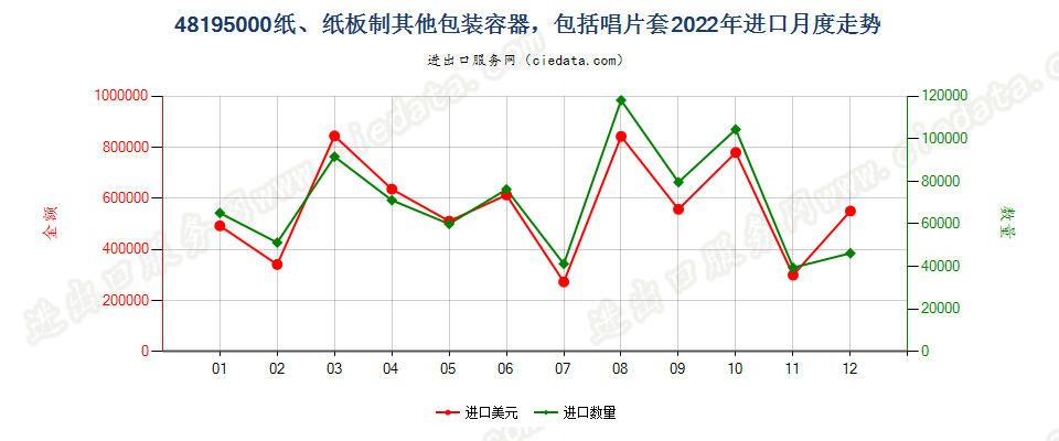 48195000纸、纸板制其他包装容器，包括唱片套进口2022年月度走势图