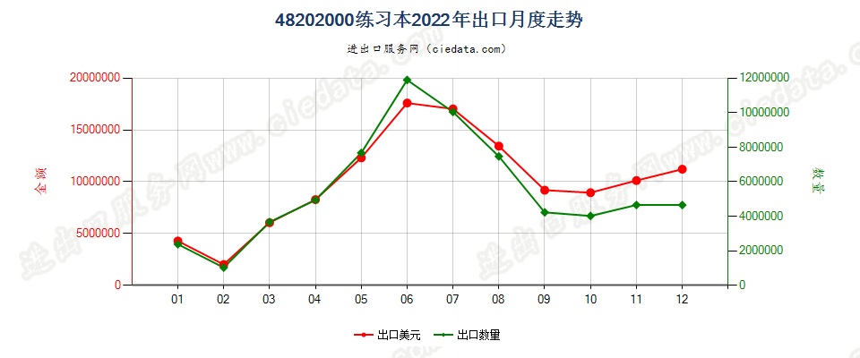 48202000练习本出口2022年月度走势图