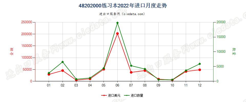 48202000练习本进口2022年月度走势图