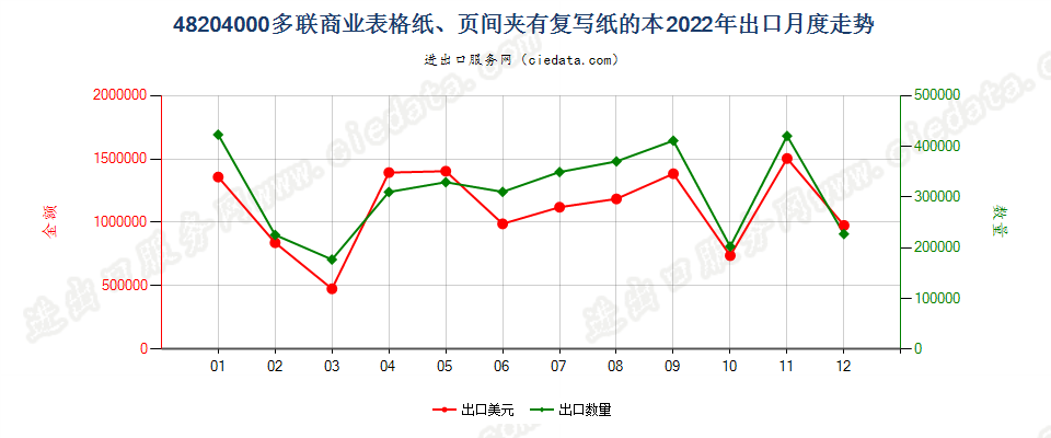 48204000多联商业表格纸、页间夹有复写纸的本出口2022年月度走势图