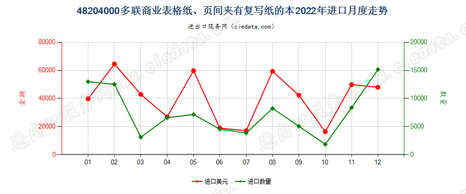 48204000多联商业表格纸、页间夹有复写纸的本进口2022年月度走势图