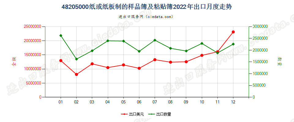 48205000纸或纸板制的样品簿及粘贴簿出口2022年月度走势图