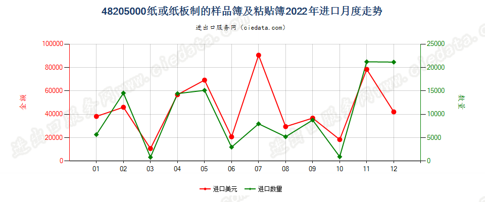 48205000纸或纸板制的样品簿及粘贴簿进口2022年月度走势图