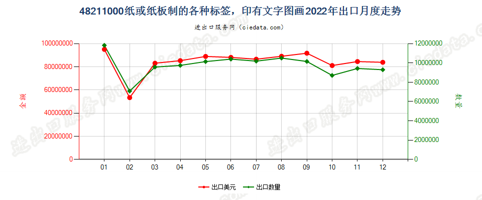 48211000纸或纸板制的各种标签，印有文字图画出口2022年月度走势图