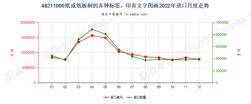 48211000纸或纸板制的各种标签，印有文字图画进口2022年月度走势图