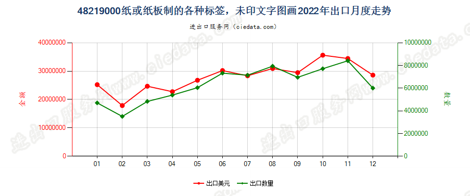 48219000纸或纸板制的各种标签，未印文字图画出口2022年月度走势图