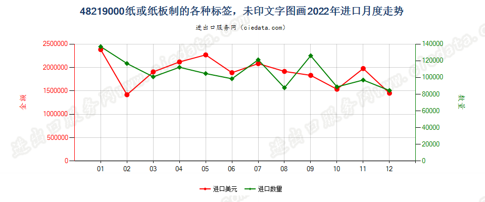 48219000纸或纸板制的各种标签，未印文字图画进口2022年月度走势图