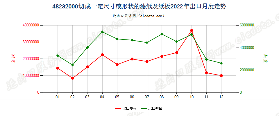 48232000切成一定尺寸或形状的滤纸及纸板出口2022年月度走势图