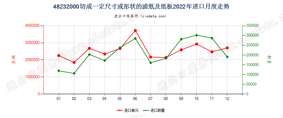 48232000切成一定尺寸或形状的滤纸及纸板进口2022年月度走势图