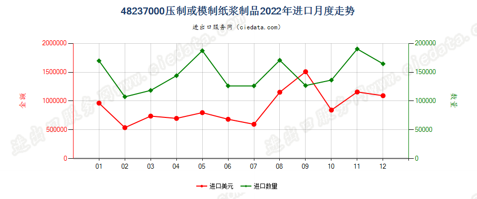 48237000压制或模制纸浆制品进口2022年月度走势图