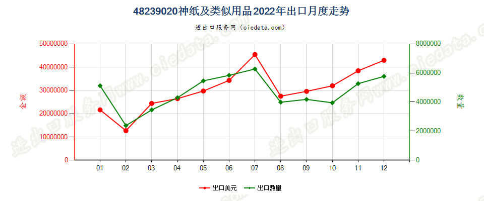 48239020神纸及类似用品出口2022年月度走势图