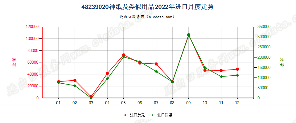 48239020神纸及类似用品进口2022年月度走势图