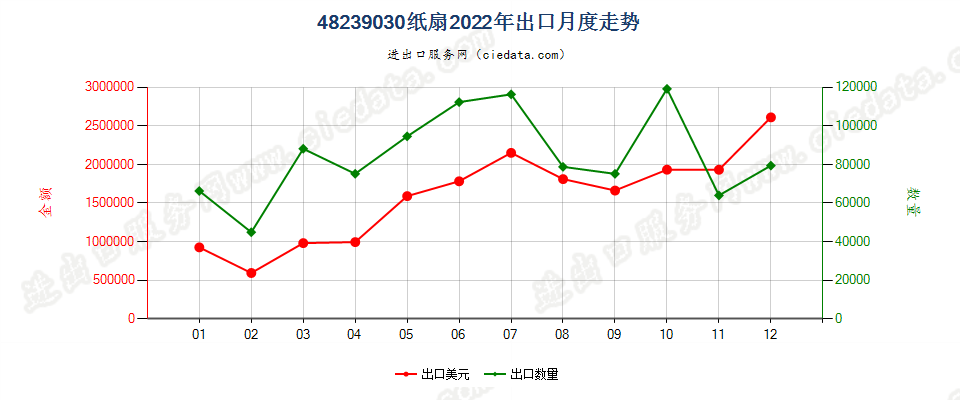 48239030纸扇出口2022年月度走势图