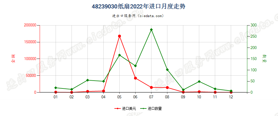 48239030纸扇进口2022年月度走势图