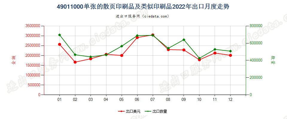 49011000单张的散页印刷品及类似印刷品出口2022年月度走势图