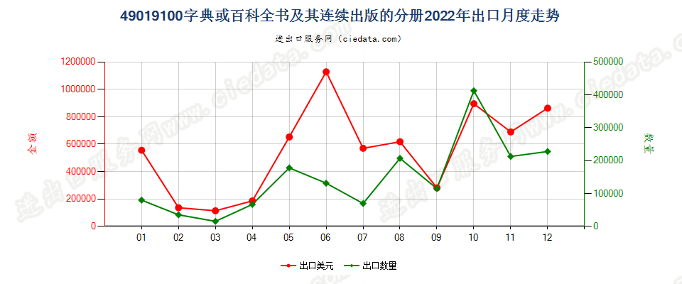 49019100字典或百科全书及其连续出版的分册出口2022年月度走势图