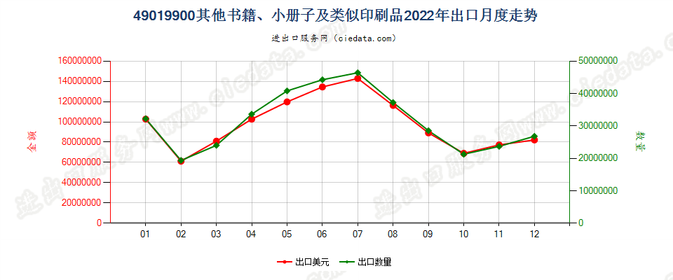 49019900其他书籍、小册子及类似印刷品出口2022年月度走势图