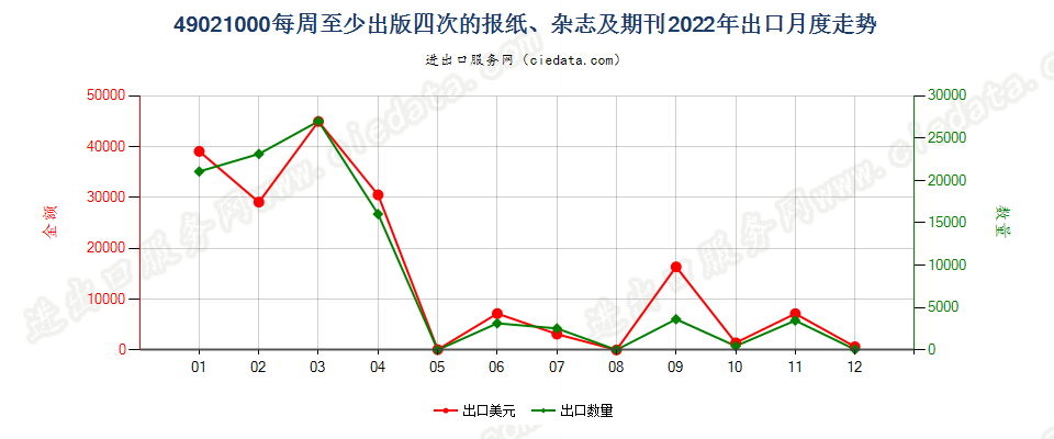 49021000每周至少出版四次的报纸、杂志及期刊出口2022年月度走势图