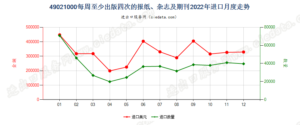 49021000每周至少出版四次的报纸、杂志及期刊进口2022年月度走势图