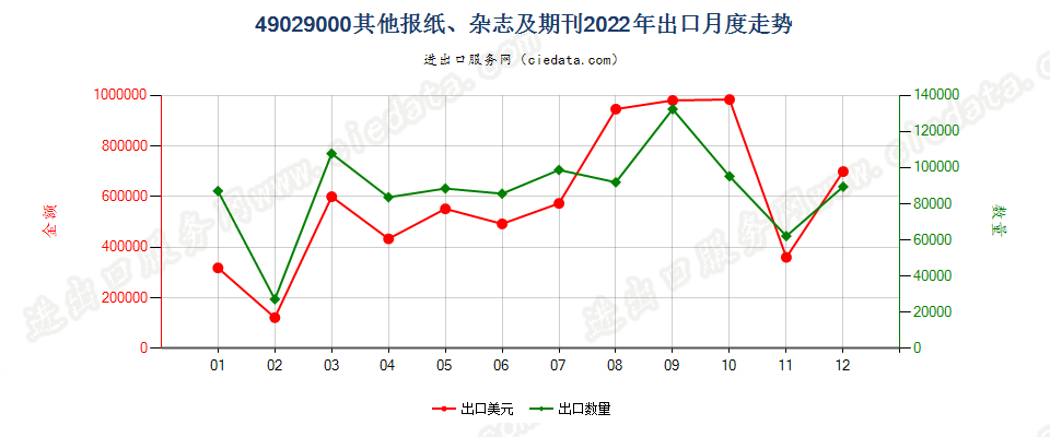 49029000其他报纸、杂志及期刊出口2022年月度走势图