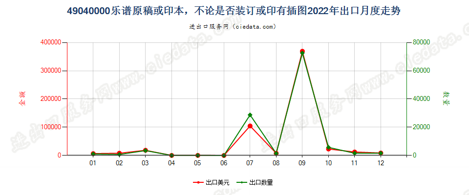 49040000乐谱原稿或印本，不论是否装订或印有插图出口2022年月度走势图