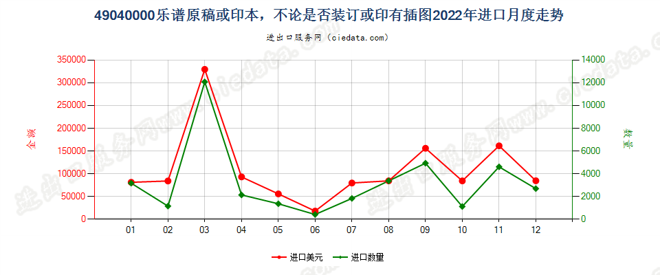 49040000乐谱原稿或印本，不论是否装订或印有插图进口2022年月度走势图