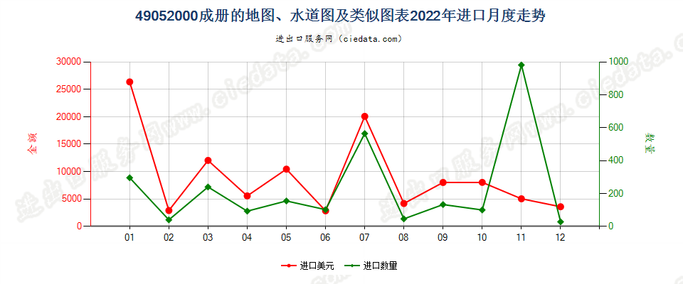 49052000成册的地图、水道图及类似图表进口2022年月度走势图