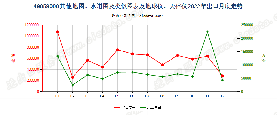 49059000其他地图、水道图及类似图表及地球仪、天体仪出口2022年月度走势图