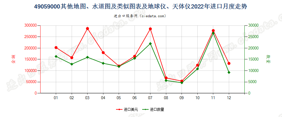 49059000其他地图、水道图及类似图表及地球仪、天体仪进口2022年月度走势图