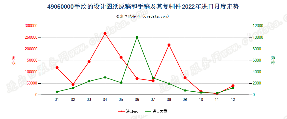 49060000手绘的设计图纸原稿和手稿及其复制件进口2022年月度走势图