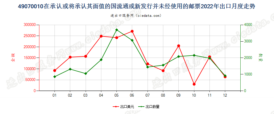 49070010在承认或将承认其面值的国流通或新发行并未经使用的邮票出口2022年月度走势图