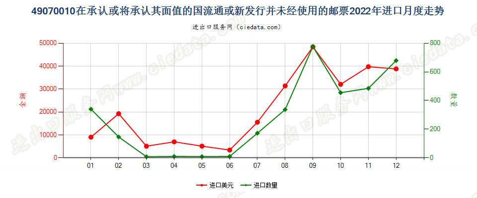 49070010在承认或将承认其面值的国流通或新发行并未经使用的邮票进口2022年月度走势图