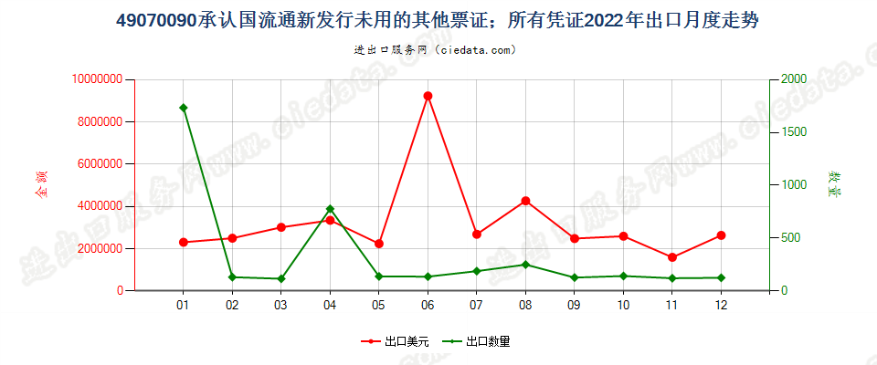 49070090承认国流通新发行未用的其他票证；所有凭证出口2022年月度走势图