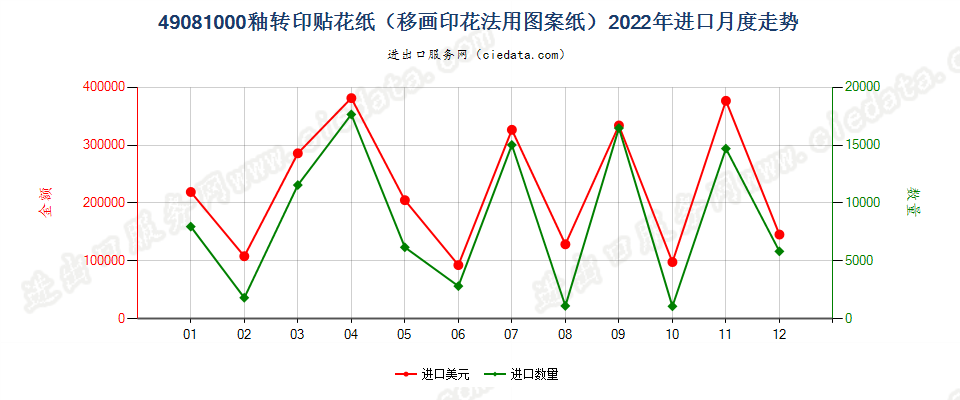 49081000釉转印贴花纸（移画印花法用图案纸）进口2022年月度走势图