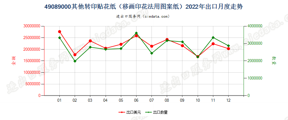 49089000其他转印贴花纸（移画印花法用图案纸）出口2022年月度走势图