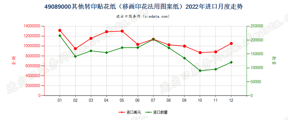 49089000其他转印贴花纸（移画印花法用图案纸）进口2022年月度走势图