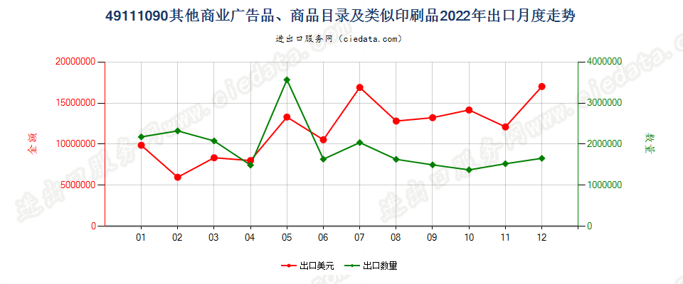 49111090其他商业广告品、商品目录及类似印刷品出口2022年月度走势图