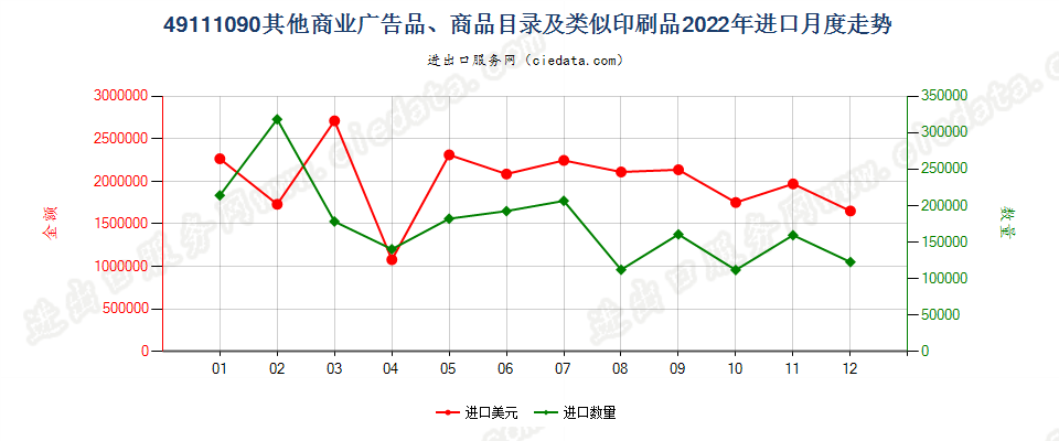 49111090其他商业广告品、商品目录及类似印刷品进口2022年月度走势图