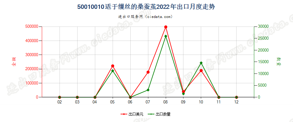 50010010适于缫丝的桑蚕茧出口2022年月度走势图