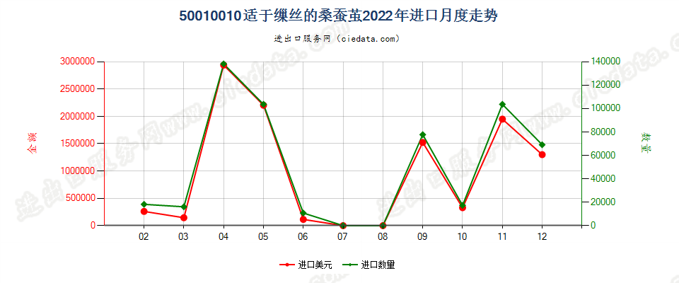 50010010适于缫丝的桑蚕茧进口2022年月度走势图