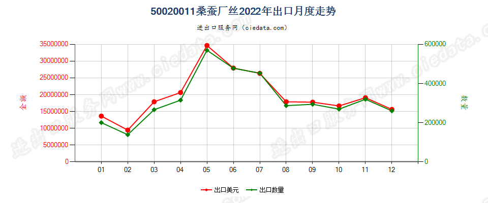 50020011桑蚕厂丝出口2022年月度走势图