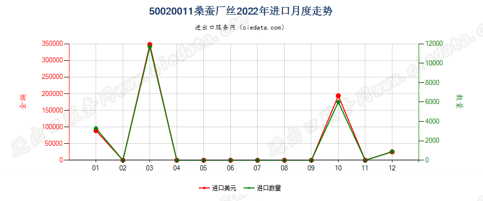 50020011桑蚕厂丝进口2022年月度走势图