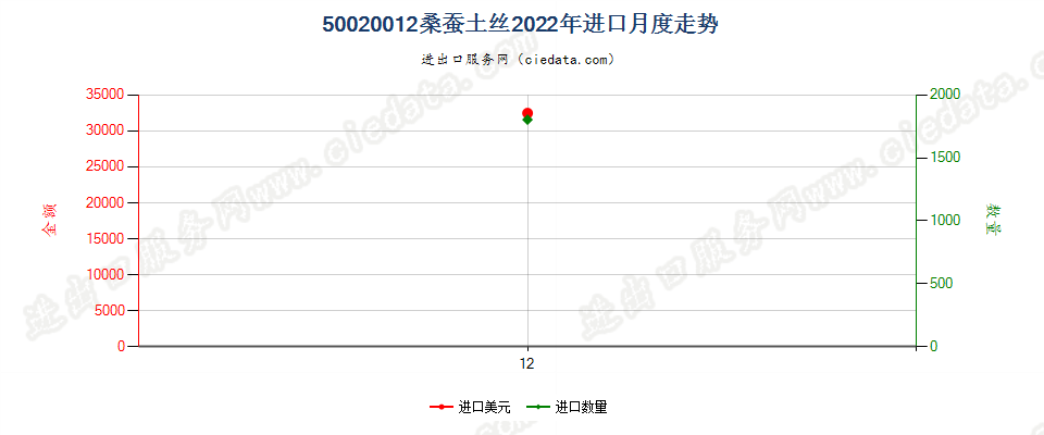 50020012桑蚕土丝进口2022年月度走势图