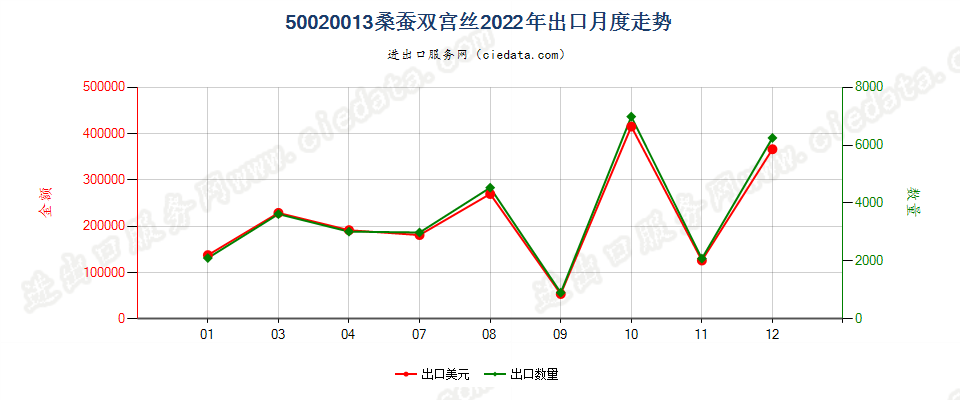 50020013桑蚕双宫丝出口2022年月度走势图