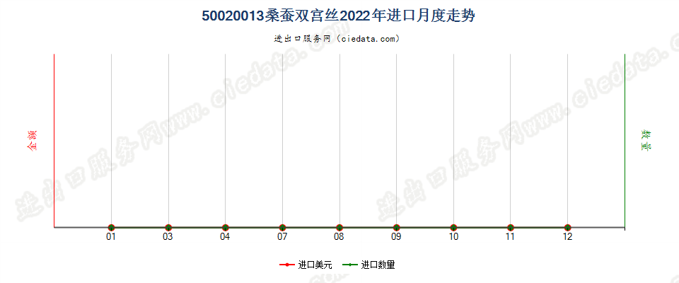 50020013桑蚕双宫丝进口2022年月度走势图