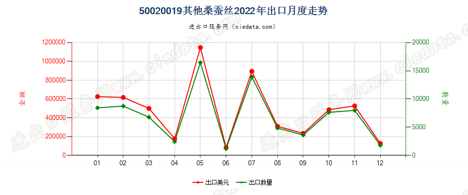 50020019其他桑蚕丝出口2022年月度走势图